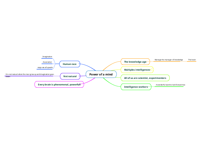 Power of a mind - Mind Map