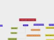 אסטרטגיית למידה למבחן בהיסטוריה - Mind Map
