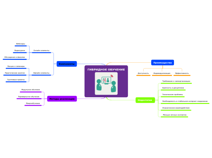 ГИБРИДНОЕ ОБУЧЕНИЕ - Мыслительная карта