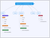 Vuente Finance and Administration Focus - Mind Map