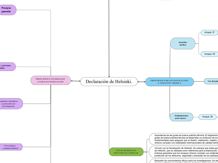 Declaración de Helsinki. - Mapa Mental