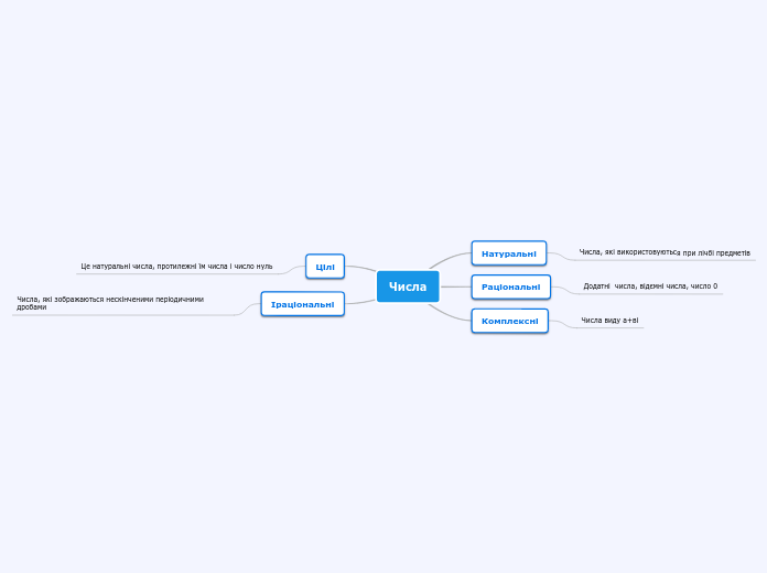 Числа - Mind Map