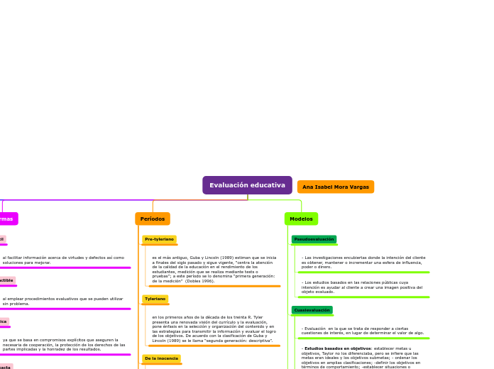 Actividad: Evaluación Educativa N. Mieres - Mind Map