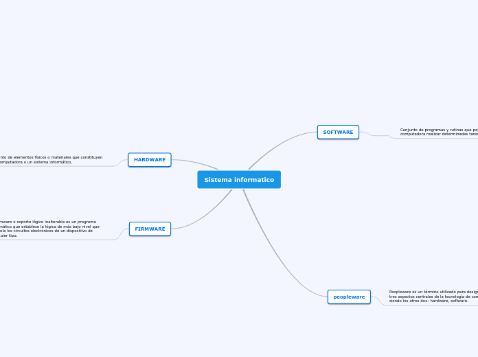 Sistema informatico - Mapa Mental