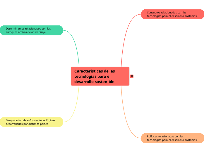 Características de las tecnologías para el desarrollo sostenible:
