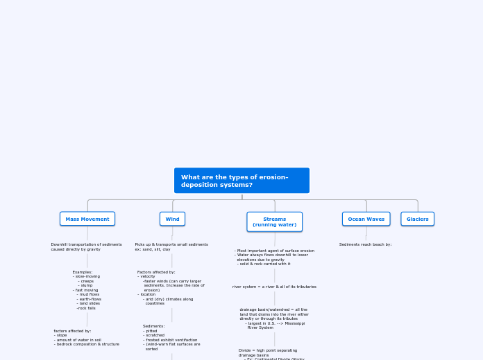 What are the types of erosion-deposition s...- Mind Map