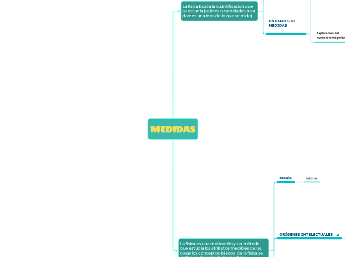 MEDIDAS - Mapa Mental