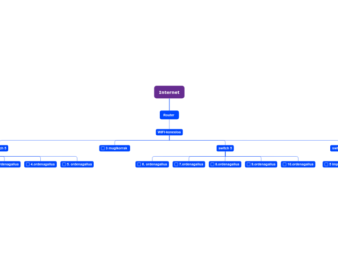 Internet - Mind Map