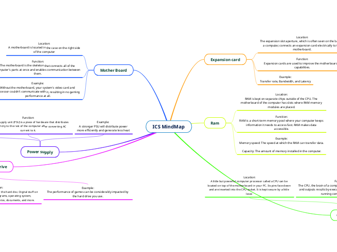 ICS MindMap - Mind Map