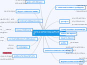 verhuizen Impact HUB - Mindmap