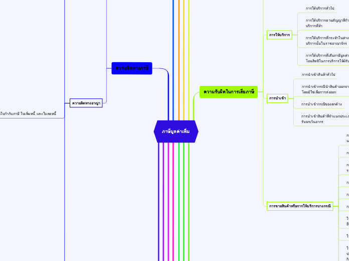 ภาษีมูลค่าเพิ่ม - Mind Map