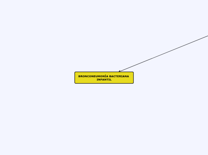 BRONCONEUMONÍA BACTERIANA INFANTIL - Mapa Mental