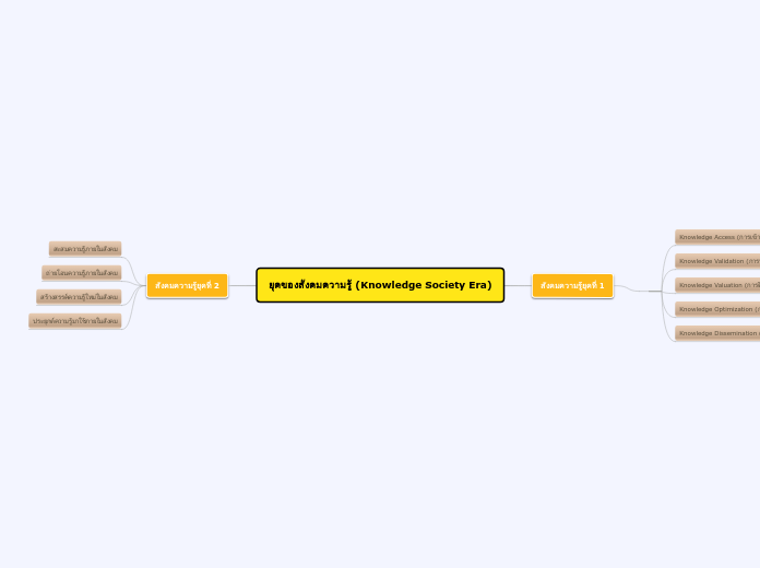 ยุคของสังคมความรู้ (Knowledge Society Era) - Mind Map