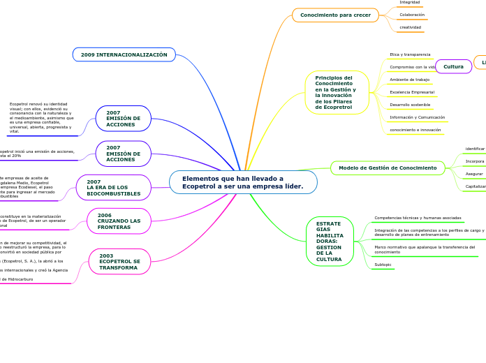 Elementos que han llevado a Ecopetrol a...- Mapa Mental