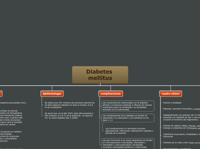 Diabetes mellitus - Mapa Mental