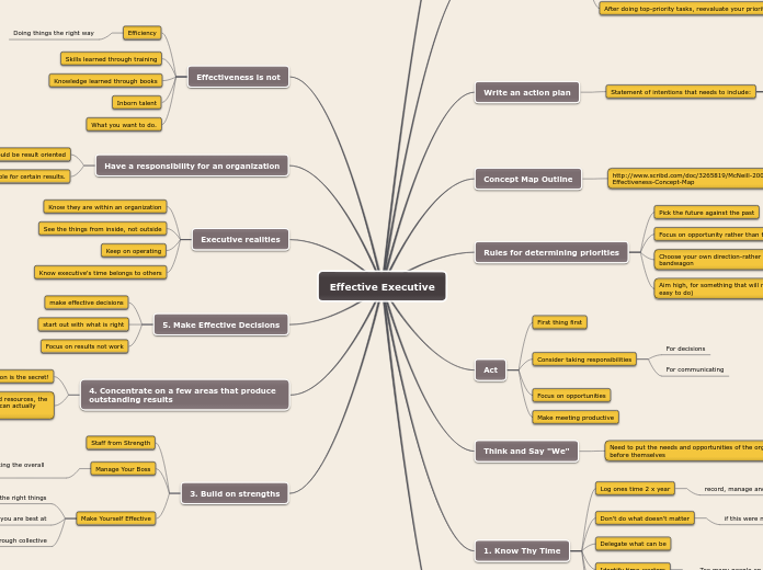 Effective Executive - Mind Map