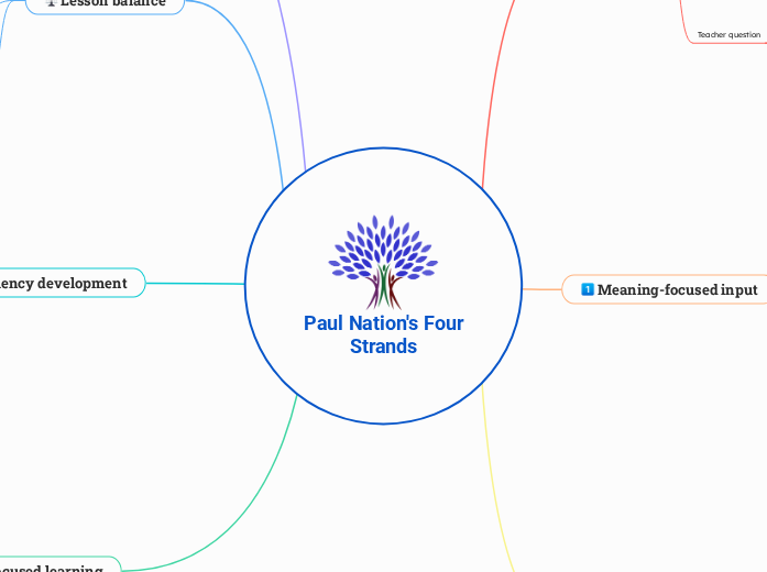 Paul Nation's Four Strands - Mind Map