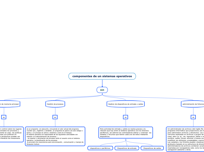 componentes de un sistemas operativos - Mapa Mental