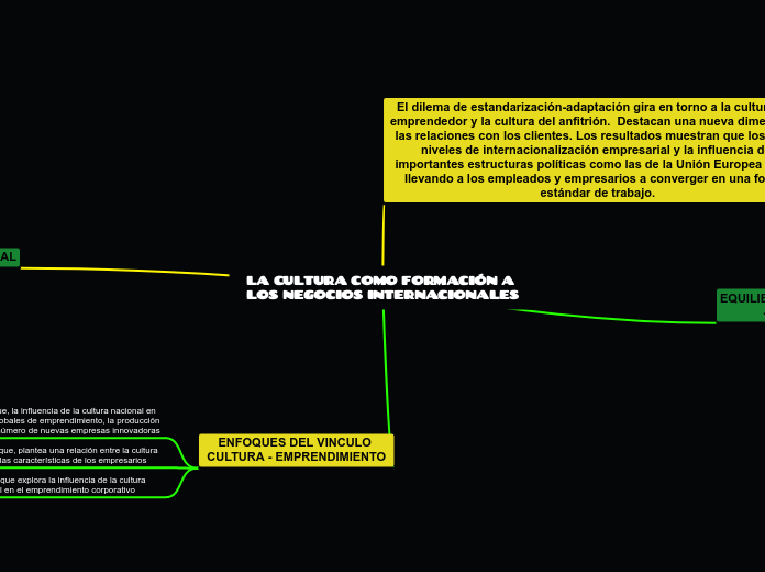 LA CULTURA COMO FORMACIÓN A LOS NEGOCIO...- Mapa Mental
