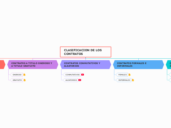 CLASIFICACION DE LOS CONTRATOS