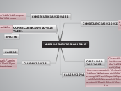 MAPA DE PROBLEMAS - Mapa Mental