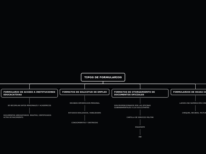 TIPOS DE FORMULARIOS - Mapa Mental