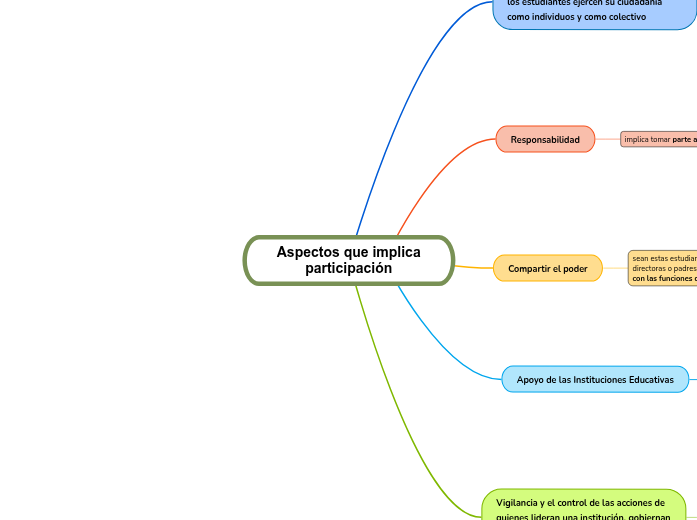 Aspectos que implica participación - Mind Map