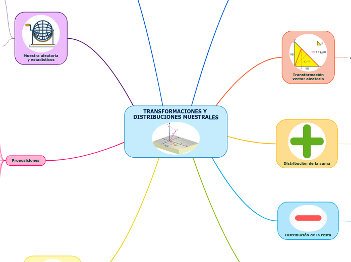 TRANSFORMACIONES Y DISTRIBUCIONES MUEST...- Mapa Mental