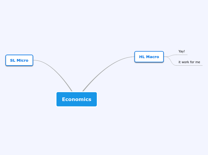 Economics - Mind Map