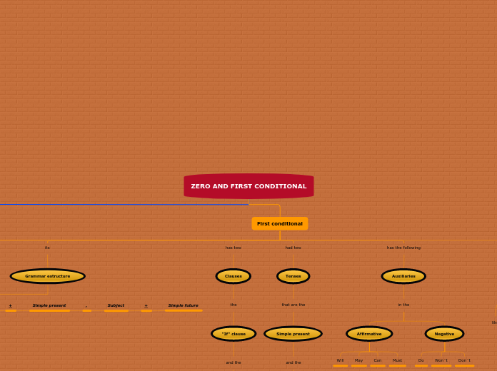 ZERO AND FIRST CONDITIONAL - Mind Map