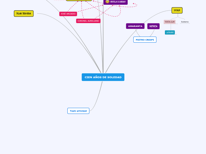 CIEN AÑOS DE SOLEDAD - Mind Map