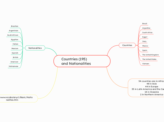 Countries (195)                        and...- Mind Map