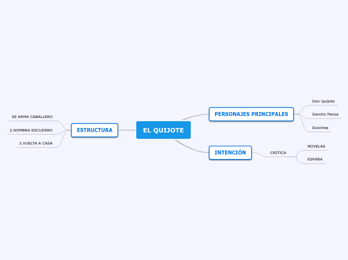 EL QUIJOTE - Mapa Mental