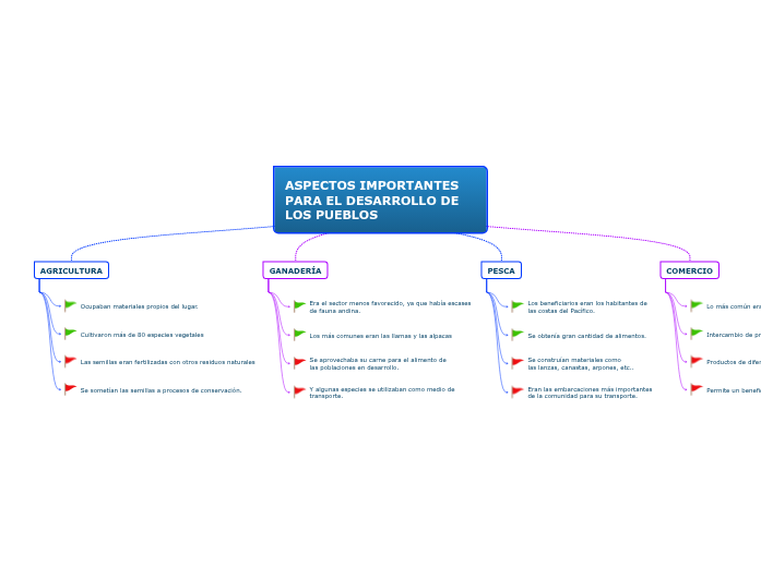 ASPECTOS IMPORTANTES PARA EL DESARROLLO DE...- Mind Map