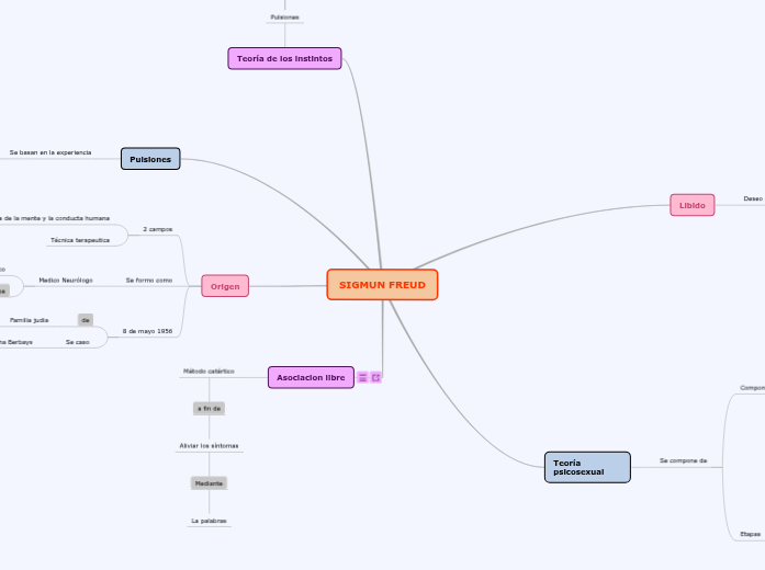 SIGMUN FREUD - Mind Map