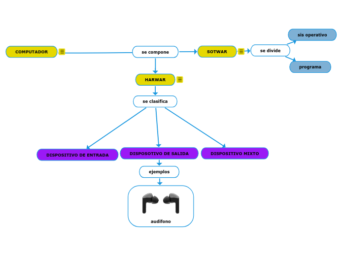 COMPUTADOR - Mind Map