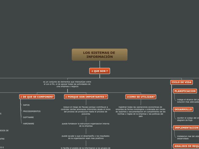 LOS SISTEMAS DE INFORMACIÓN - Mapa Mental