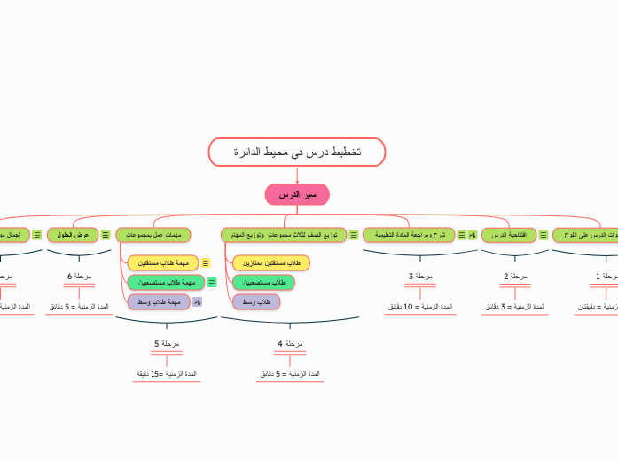 تخطيط درس في محيط الدائرة