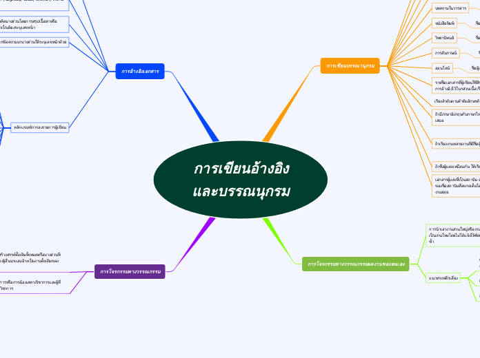 การเขียนอ้างอิงและบรรณนุกรม