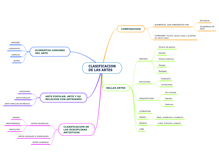 CLASIFICACION
DE LAS ARTES - Mapa Mental