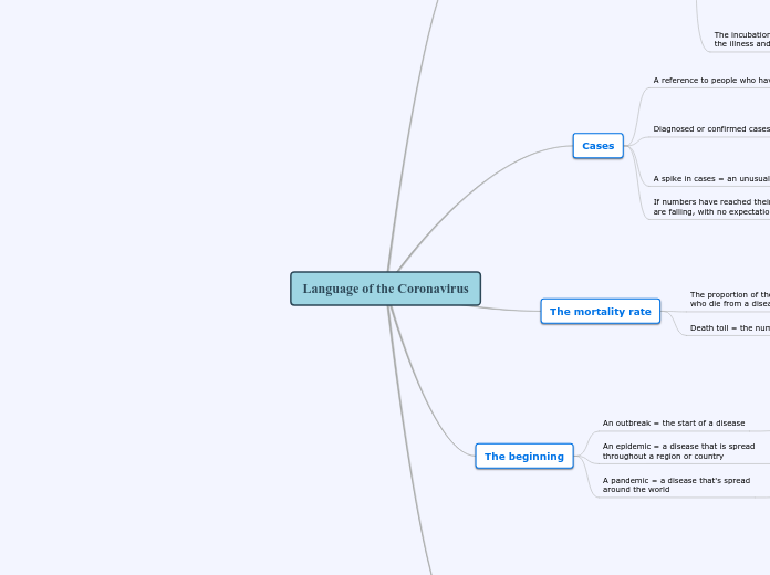 Language of the Coronavirus - Mind Map