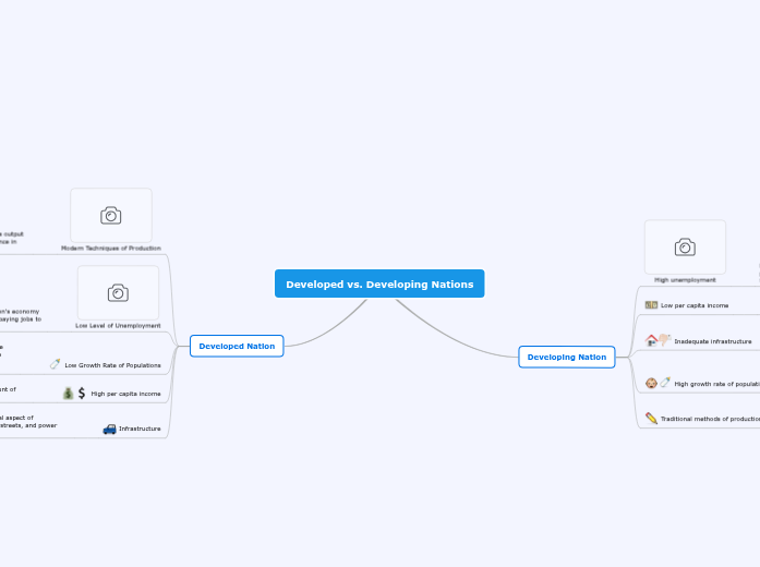 Developed vs. Developing Nations - Mind Map