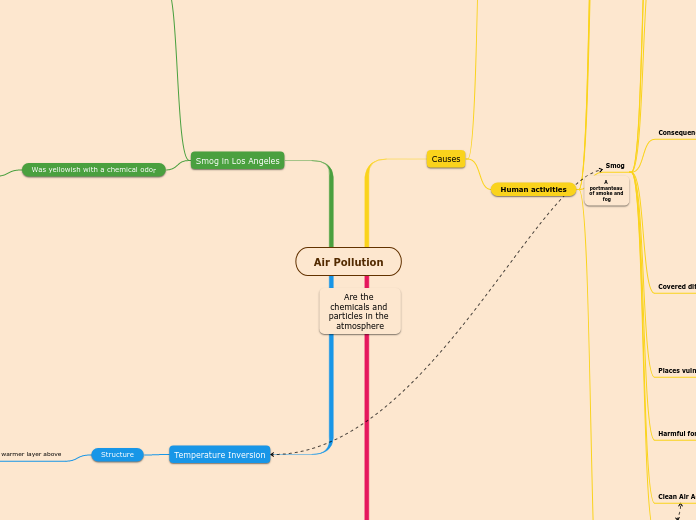 Air Pollution - Mind Map