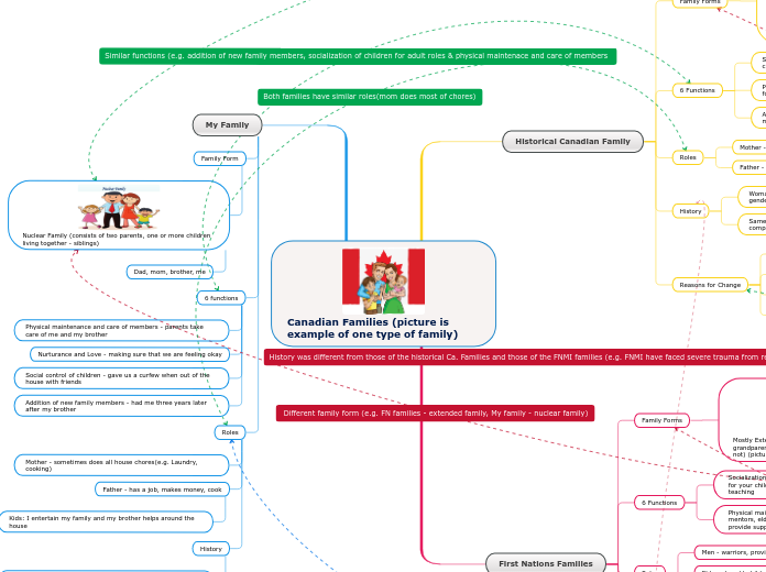 Canadian Families (picture is example of o...- Mind Map