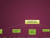 Identidad de la actividad docente - Mapa Mental