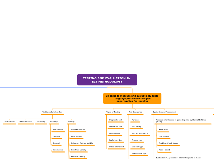 TESTING AND EVALUATION IN ELT METHODOLOGY - Mind Map