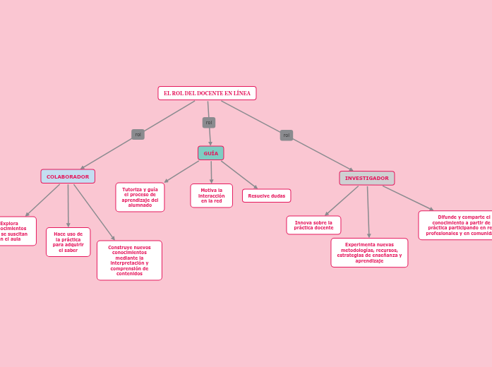 EL ROL DEL DOCENTE EN LÍNEA - Mind Map