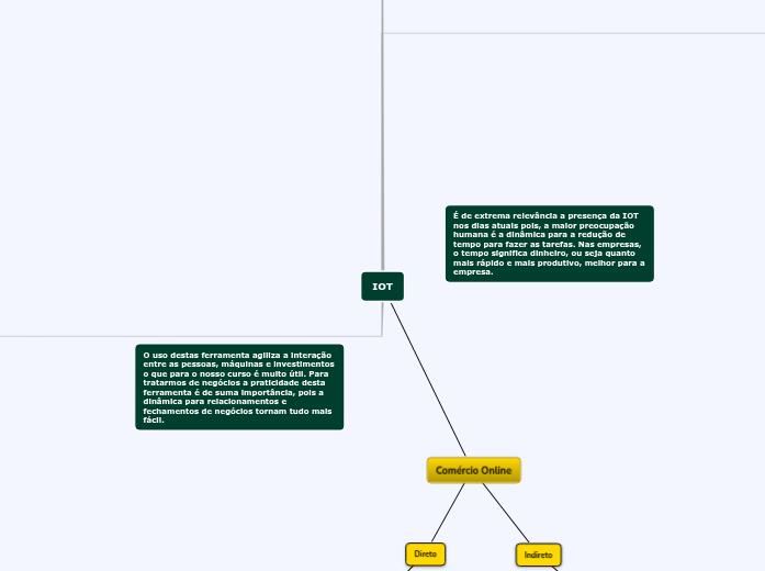 IOT - Mind Map