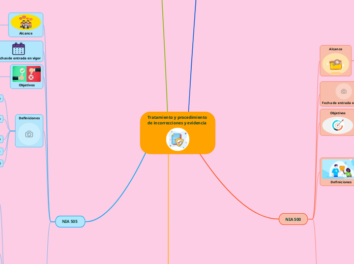 Tratamiento y procedimiento
de incorrec...- Mapa Mental