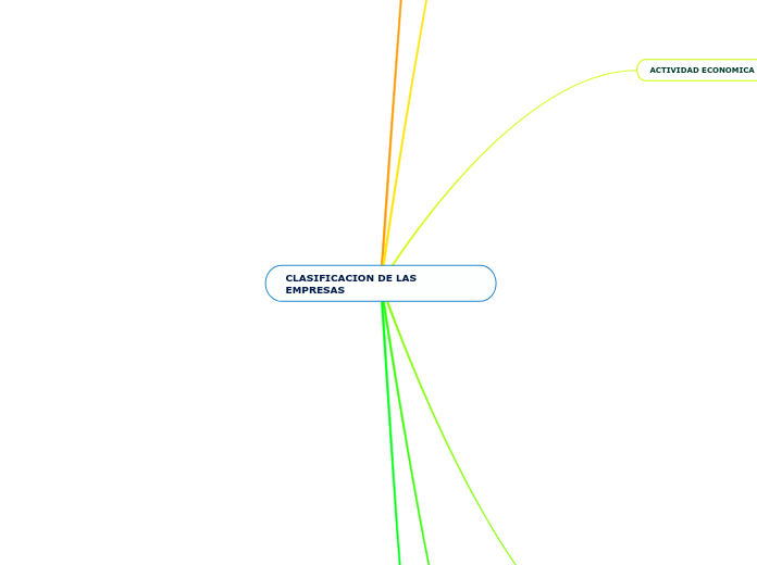 CLASIFICACION DE LAS EMPRESAS - Mapa Mental